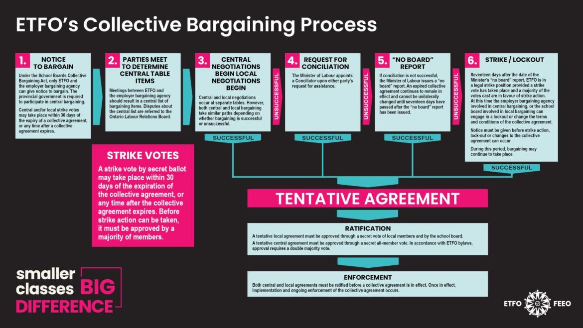 Bargaining Flow Chart